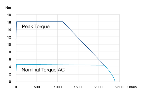 Speed-Torque-Graph