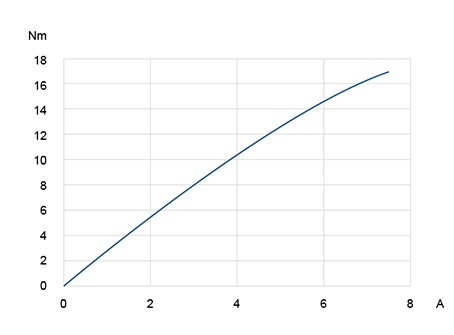 Current-Torque-Graph