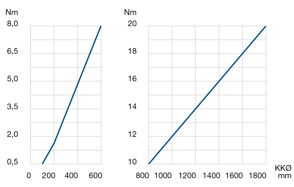 Rotational resistance