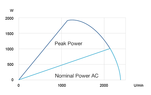 Speed-Power-Graph