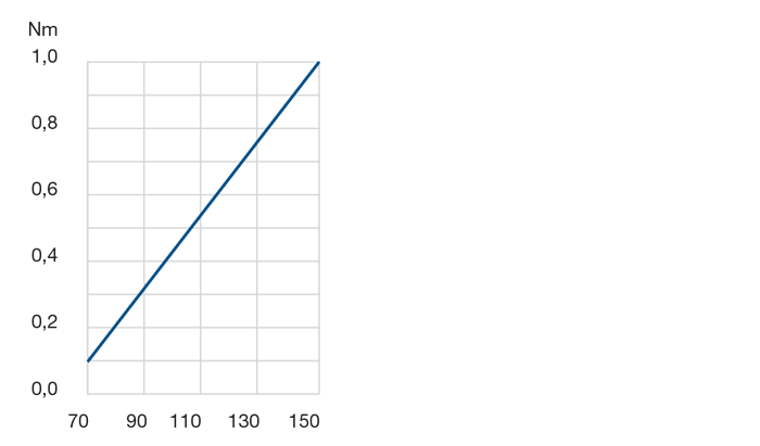 Rotational resistance