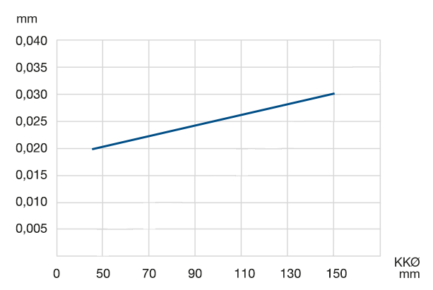 Radial and axial runout accuracy