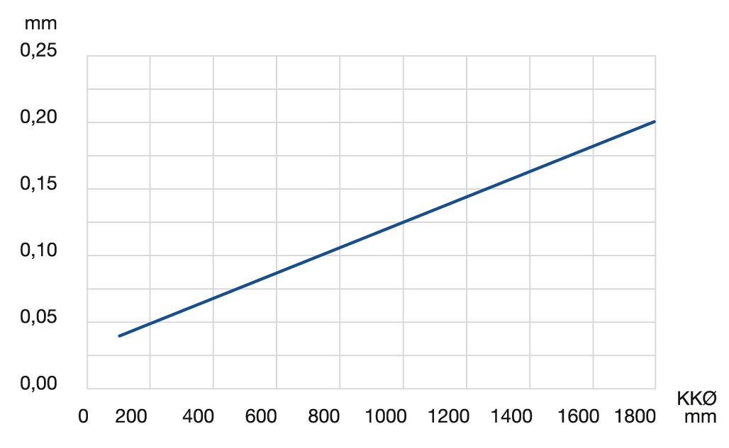 Radial and axial runout accuracy